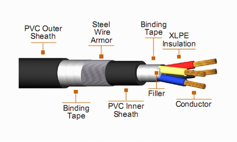 Armoured Cable Construction